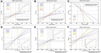 A comparison of energetic particle energization observations at MMS and injections at Van Allen Probes
